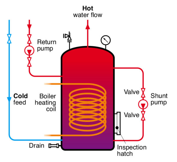 How Do Hotels Keep Hot Water